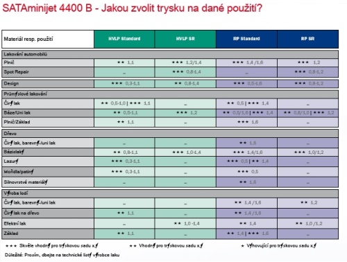 Stříkací pistole SATAminijet 4400 B RP 